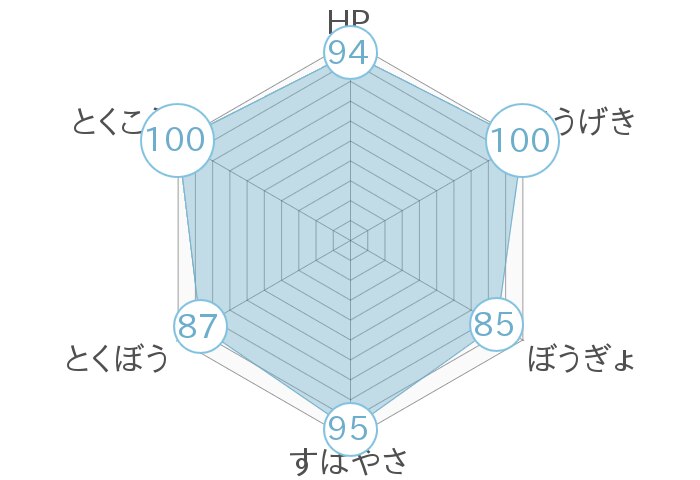 レーダーチャート