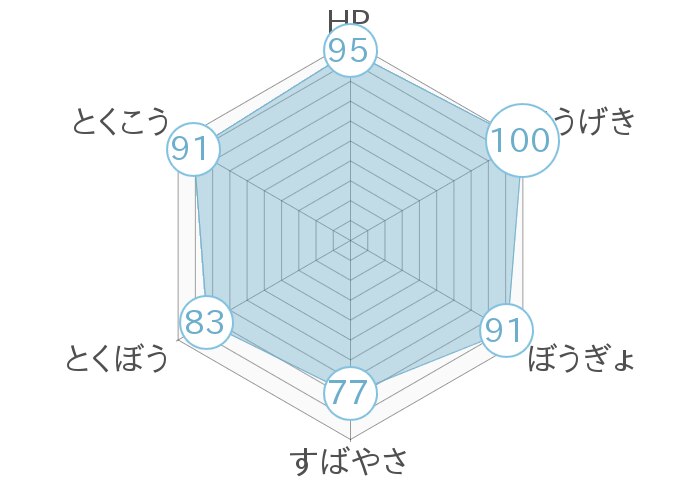 レーダーチャート