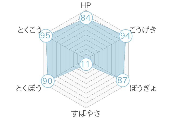 レーダーチャート