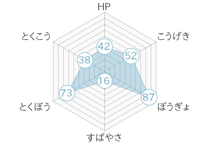 レーダーチャート