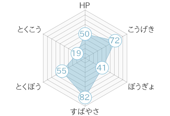 レーダーチャート