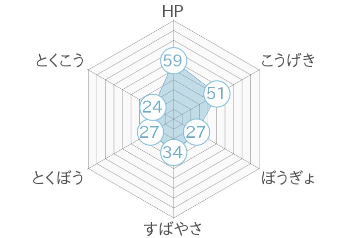 レーダーチャート
