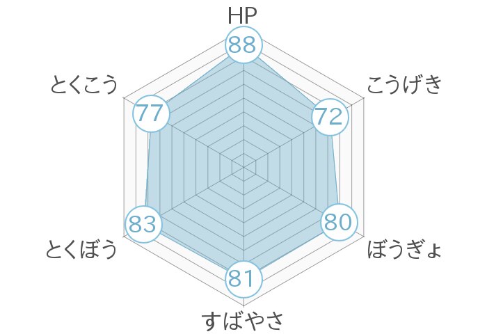 レーダーチャート