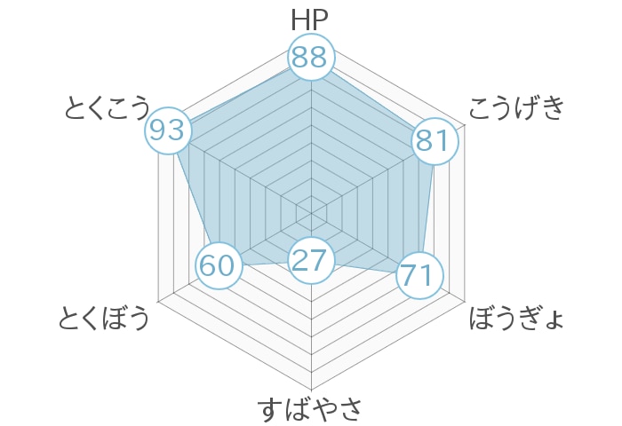 レーダーチャート