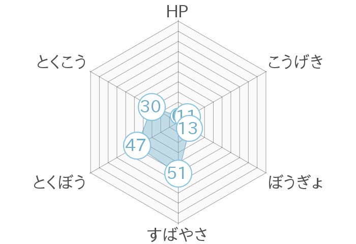 レーダーチャート