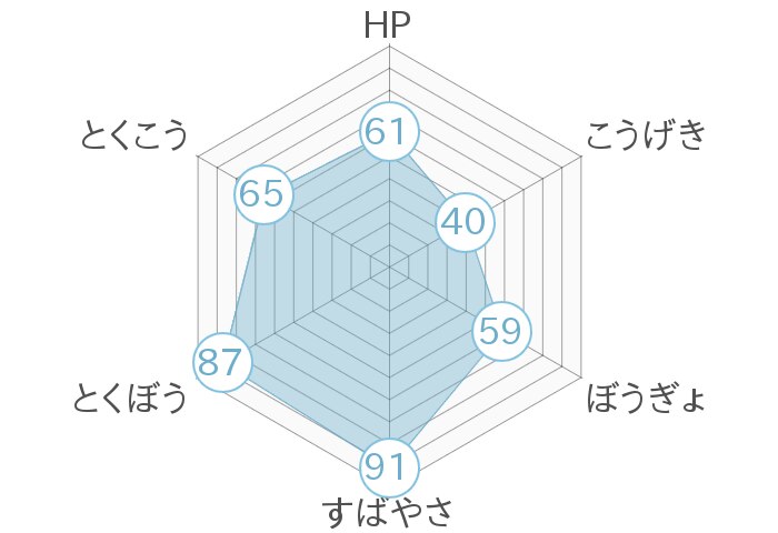 レーダーチャート
