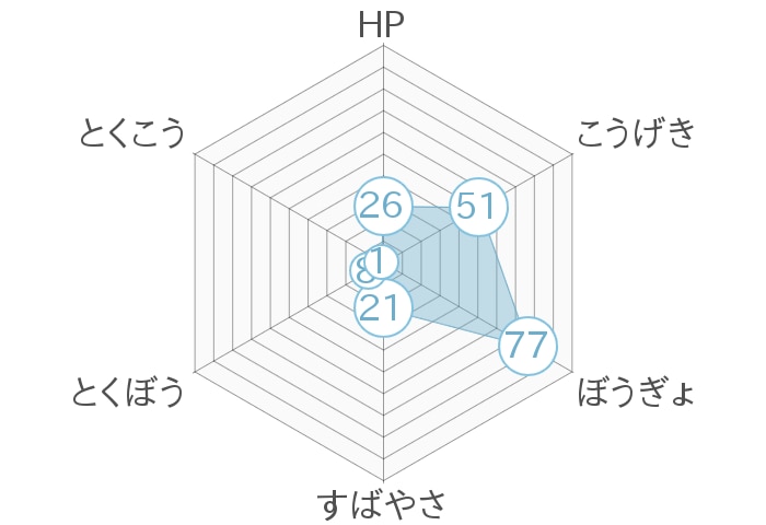レーダーチャート