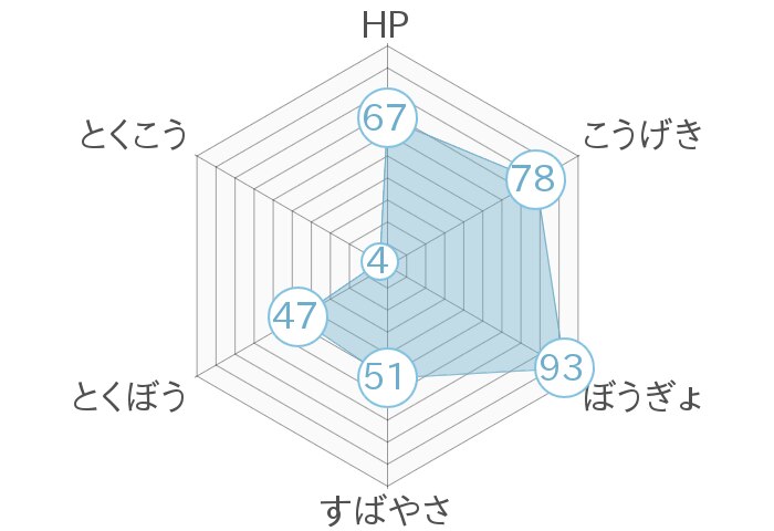 レーダーチャート