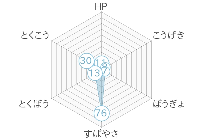 レーダーチャート