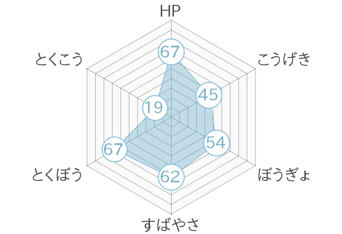 レーダーチャート