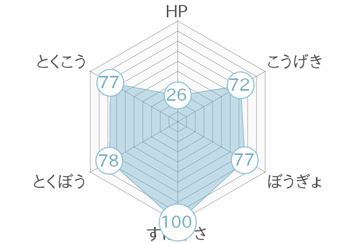 レーダーチャート