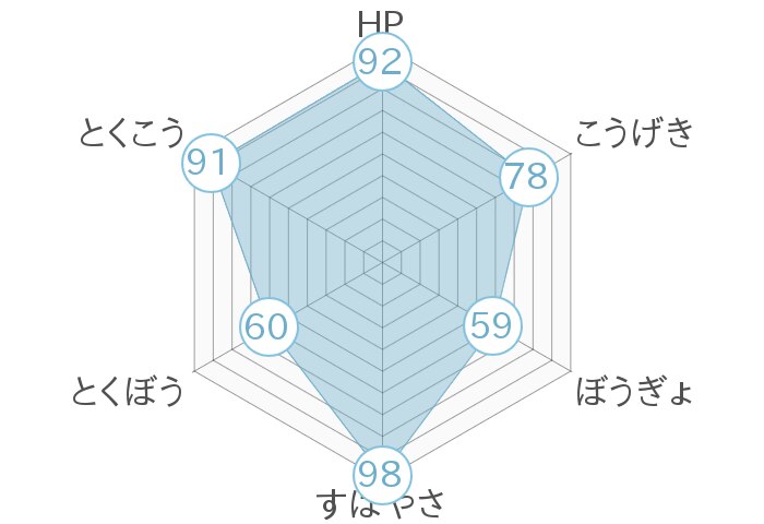 レーダーチャート