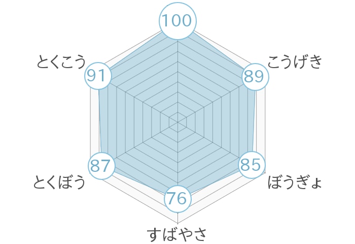 レーダーチャート