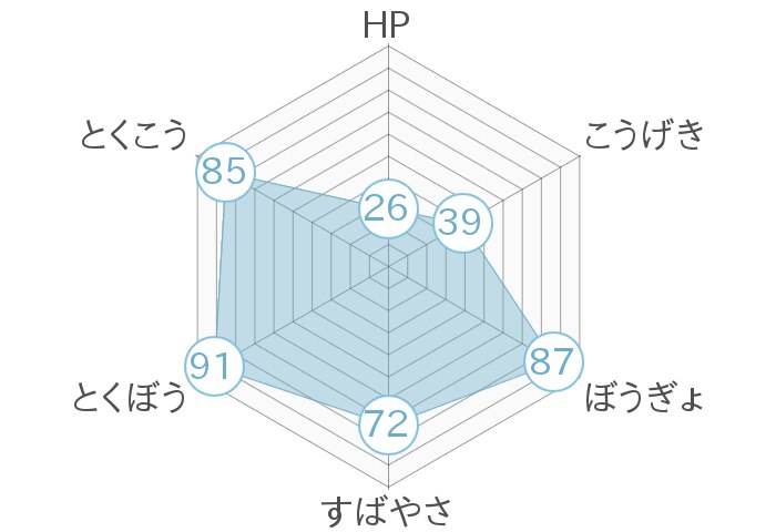 レーダーチャート