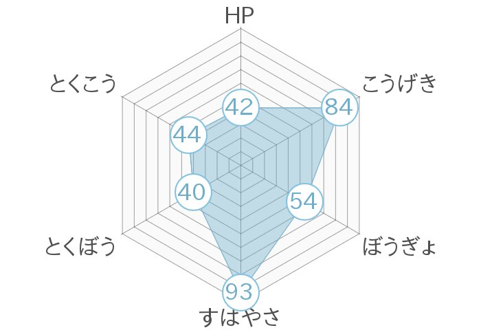 レーダーチャート