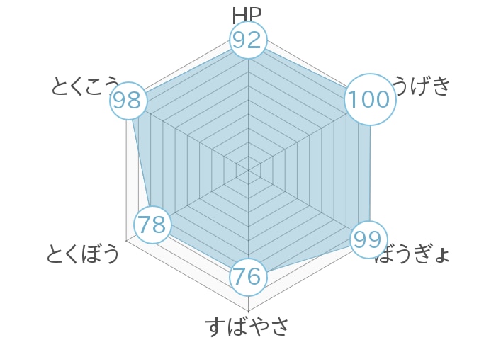 レーダーチャート