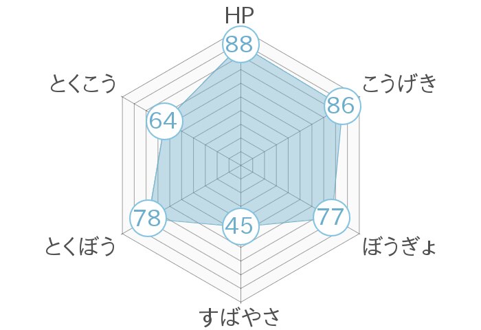 レーダーチャート