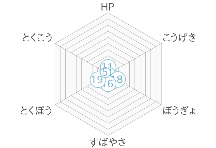 レーダーチャート