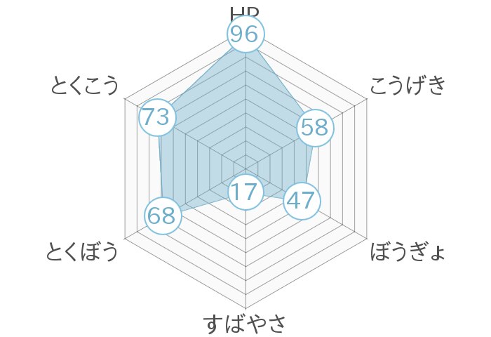 レーダーチャート