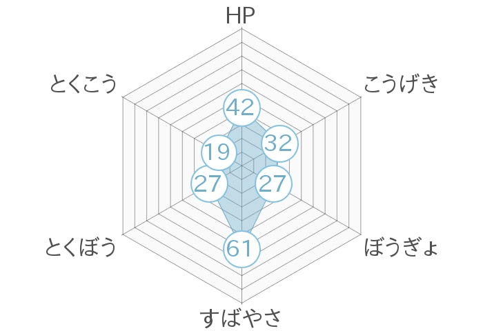 レーダーチャート