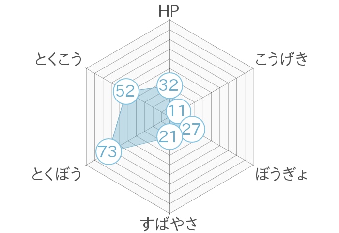 レーダーチャート