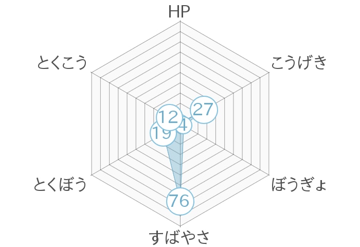 レーダーチャート