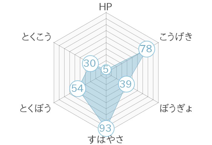 レーダーチャート