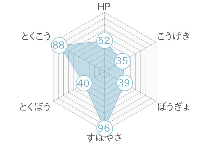 レーダーチャート