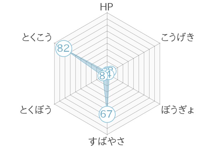 レーダーチャート