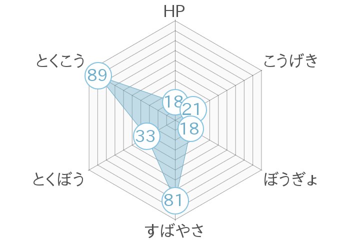 レーダーチャート