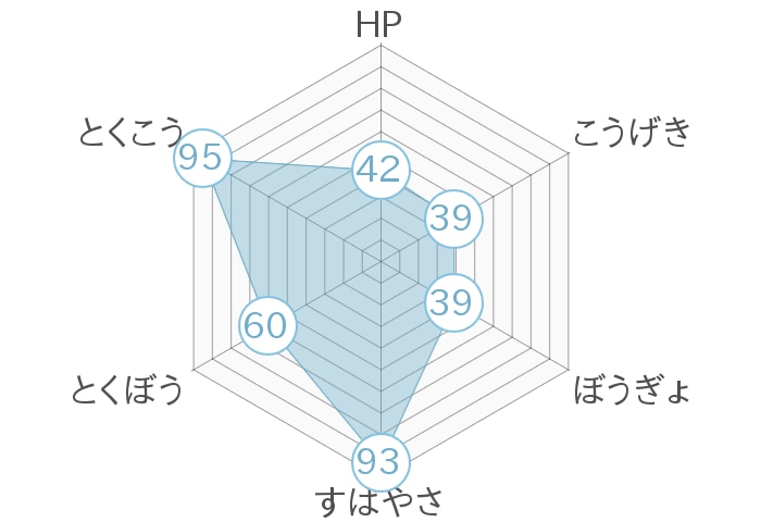 レーダーチャート