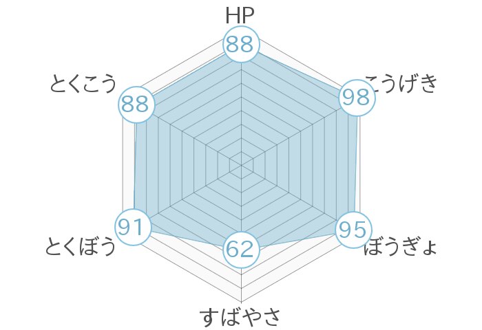 レーダーチャート