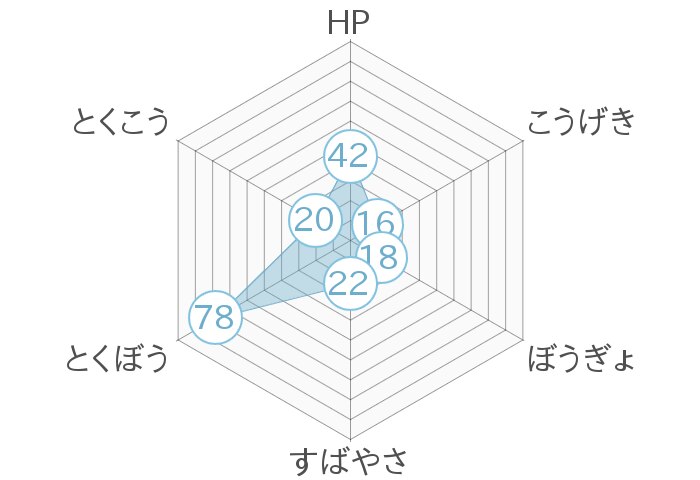 レーダーチャート